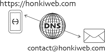 DNSレコードの設定:HONKIWEB